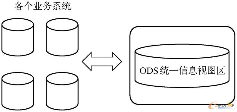 ODS统一信息视图区与各业务系统之间的关系