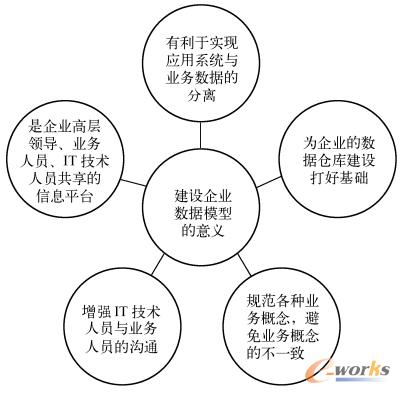 建设企业数据模型的意义