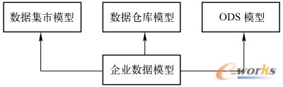 企业数据模型和其他模型之间的关系