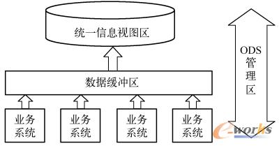 ODS的划分