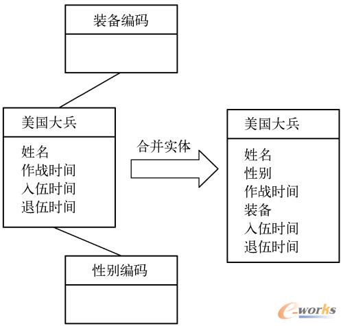 汇总企业数据模型