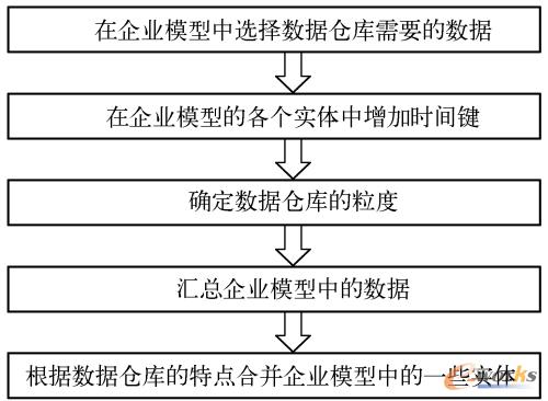 企业数据模型转换到数据仓库模型的步骤