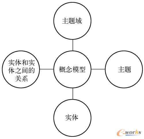  概念模型的组成
