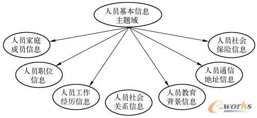 人员基本信息主题域