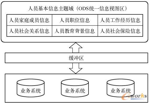 业务系统与ODS统一信息视图区的交互