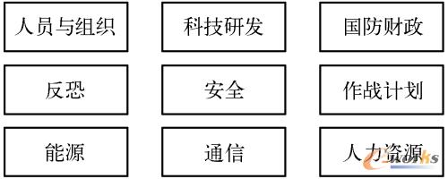 美国国防部划分的主题域