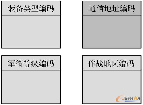 人员与组织主题域的编码实体
