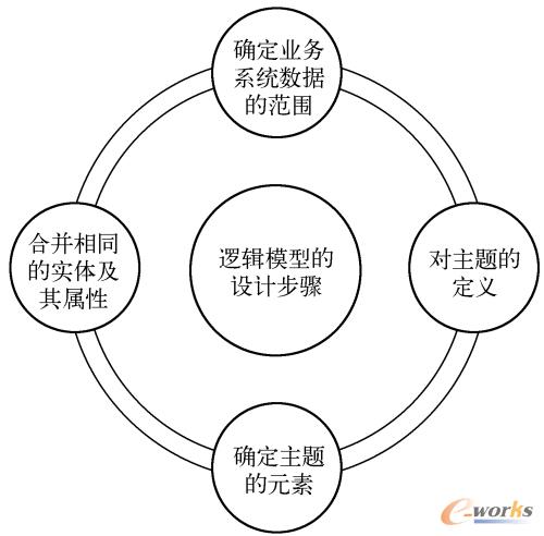 图9-14  ODS逻辑模型的设计步骤