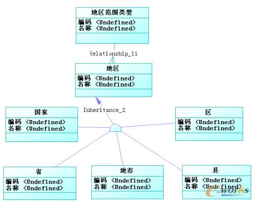 图9-15  ODS逻辑建模实例