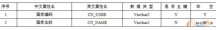 表9-1  国家