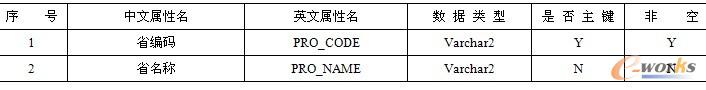 表9-2  省