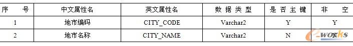 表9-3  地市