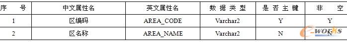 表9-5  区