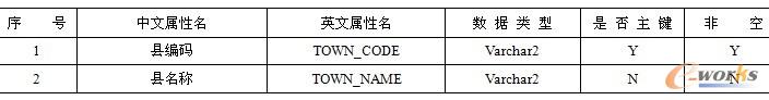 表9-4  县
