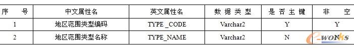 表9-7  地区范围类型