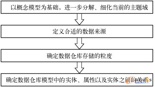 图9-16  数据仓库逻辑模型设计的主要工作