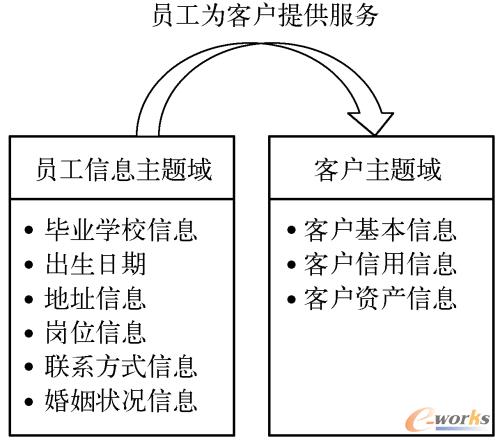 图9-17  员工信息主题域和客户主题域