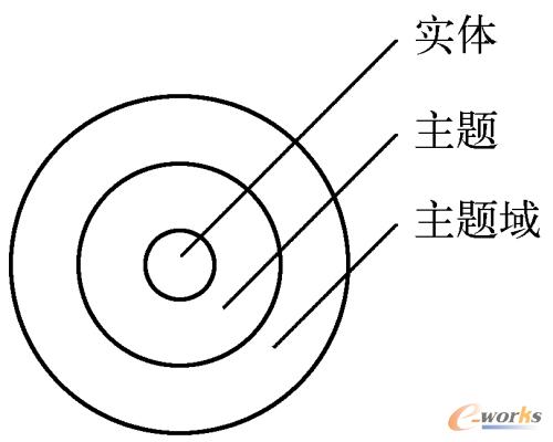 图9-19  主题域、主题、实体的关系