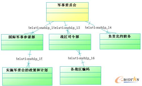 图9-21  会议主题域的逻辑模型设计