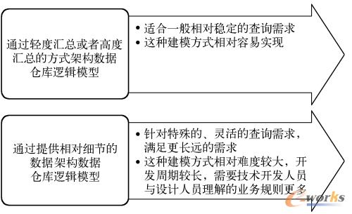 图9-22  数据仓库逻辑模型建设方案