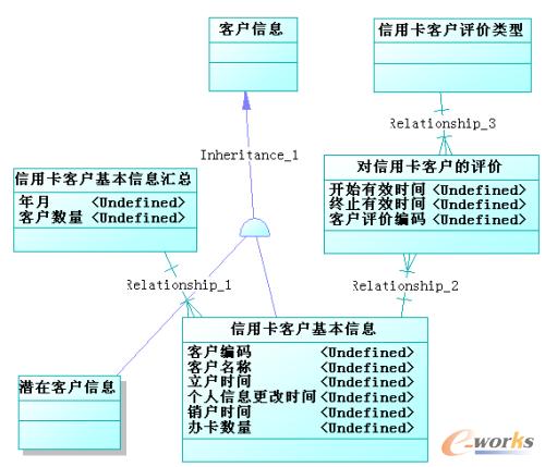 图9-23  数据仓库逻辑模型