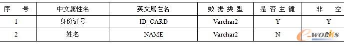 表9-8  客户信息