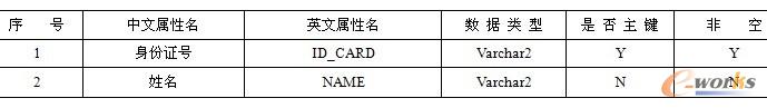 表9-9  潜在客户信息