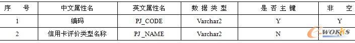 表9-10  信用卡客户评价类型
