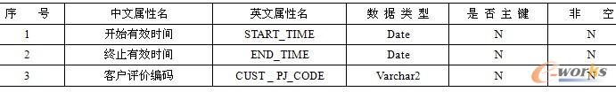 表9-11  对信用卡客户的评价