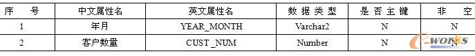 表9-12  信用卡客户基本信息汇总