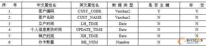 表9-13  信用卡客户基本信息