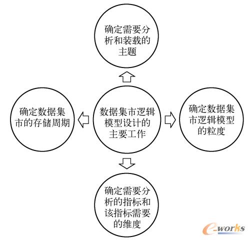 图9-24  数据集市逻辑模型设计的主要工作