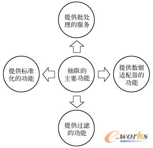 抽取的主要功能