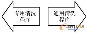 图12-2  清洗程序的分类