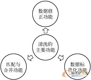 图12-3  清洗的主要功能