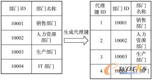 图12-5  生成代理键的过程