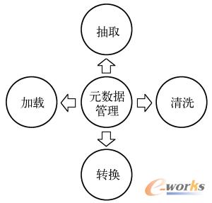 图12-6  元数据管理