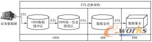图12-7  ETL的框架结构
