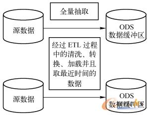 图12-8  从源数据抽取到ODS数据缓冲区