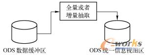 图12-9  从ODS数据缓冲区抽取到ODS统一信息视图区