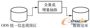 图12-10  从ODS统一信息视图区抽取到数据仓库