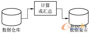 图12-11  从数据仓库抽取到数据集市