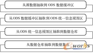图12-12  ETL的流程