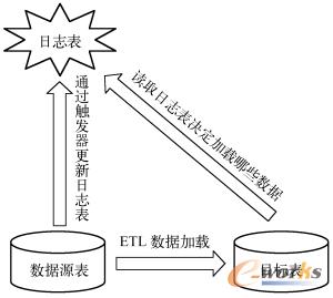 图12-23  利用源表的日志信息对目标表进行数据加载