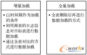 图12-33  ETL的加载方法