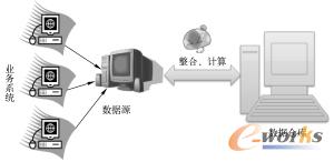 图12-34  数据仓库直接访问数据源