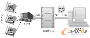 图12-35  建立数据缓存区