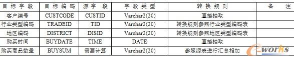 表12-10  数据源和ODS之间的对应