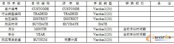 表12-12  ODS和数据仓库之间的对应