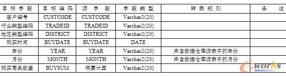 表12-13  事实表的设计